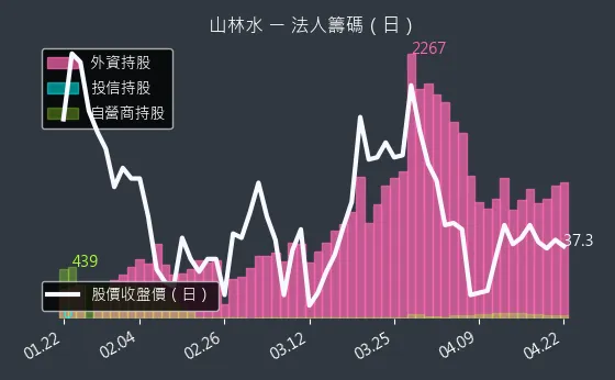 8473 山林水 三大法人買賣超