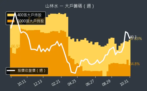 8473 山林水 大戶持股變動、集保戶變化