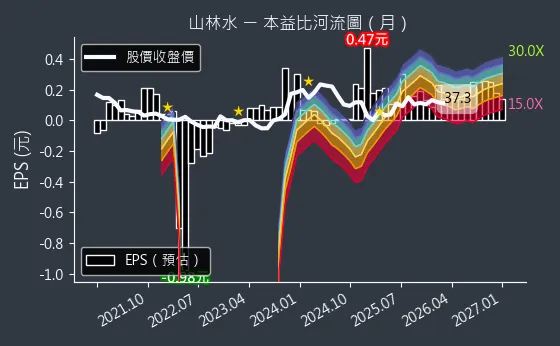 8473 山林水 本益比河流圖