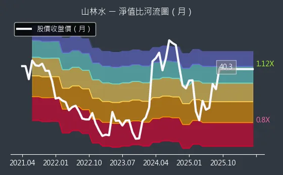 8473 山林水 淨值比河流圖