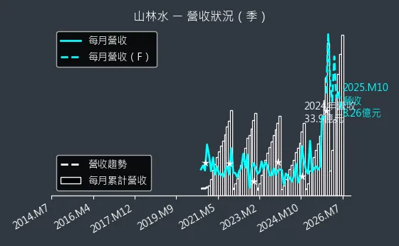 8473 山林水 營收趨勢圖