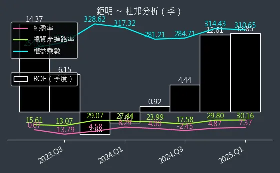 8928 鉅明 杜邦分析