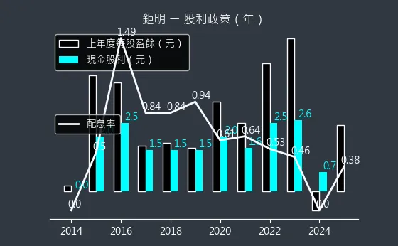 8928 鉅明 股利政策