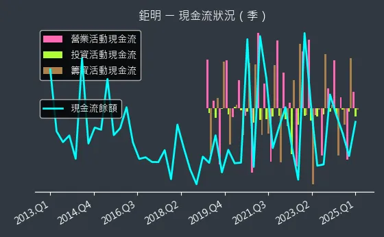 8928 鉅明 現金流狀況