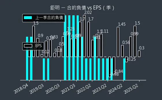 8928 鉅明 合約負債