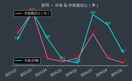 8928 鉅明 存貨與存貨營收比