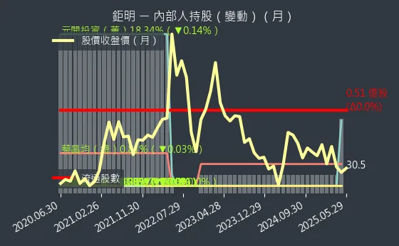 8928 鉅明 內部人持股（月）