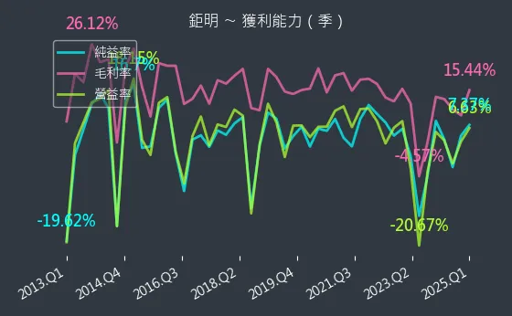 8928 鉅明 獲利能力