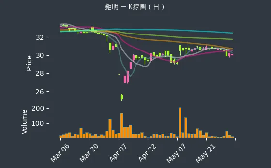 8928 鉅明 K線圖（日）