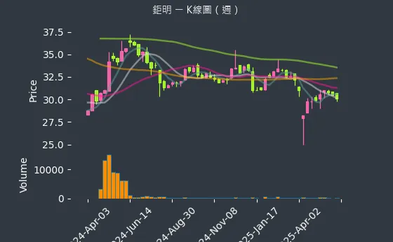 8928 鉅明 K線圖（週）