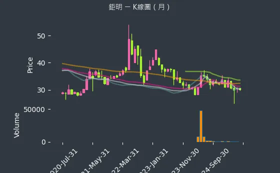 8928 鉅明 K線圖（月）