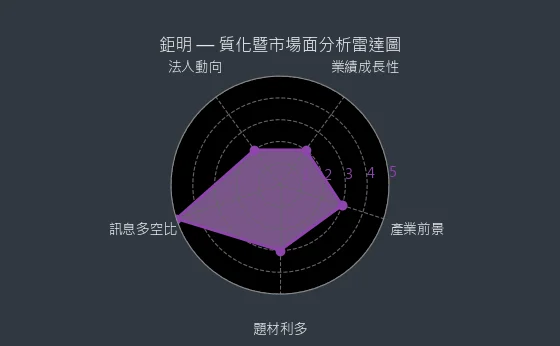 8928 鉅明 質化暨市場面分析雷達圖