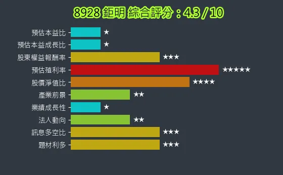8928 鉅明 綜合評分