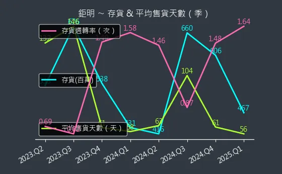 8928 鉅明 存貨與平均售貨天數