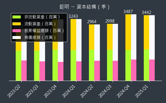 8928 鉅明 資本結構
