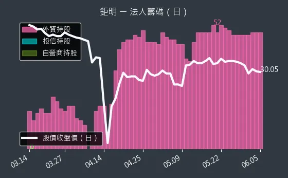 8928 鉅明 法人籌碼（日）