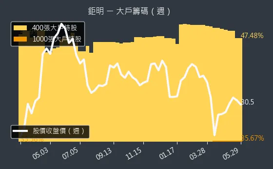 8928 鉅明 大戶籌碼（週）
