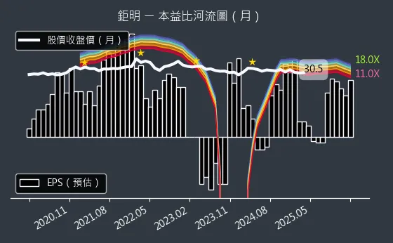 8928 鉅明 本益比河流圖