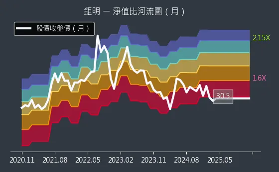 8928 鉅明 淨值比河流圖