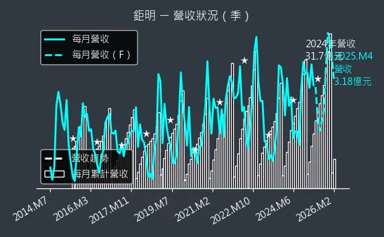 8928 鉅明 營收趨勢圖