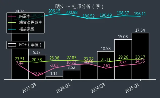 8938 明安 杜邦分析