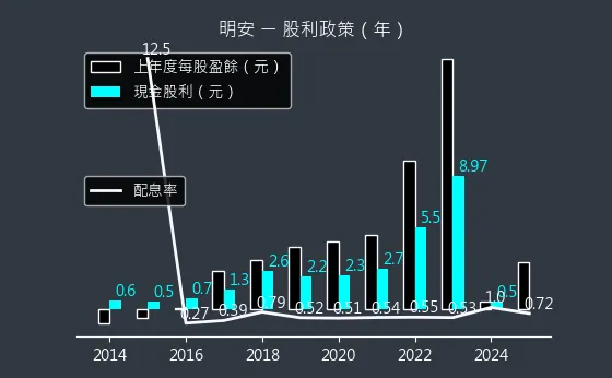 8938 明安 股利政策