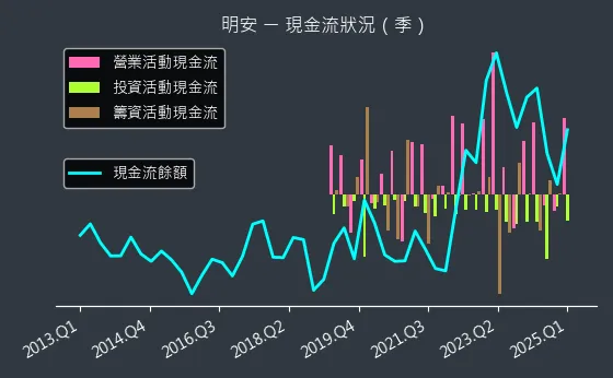 8938 明安 現金流狀況