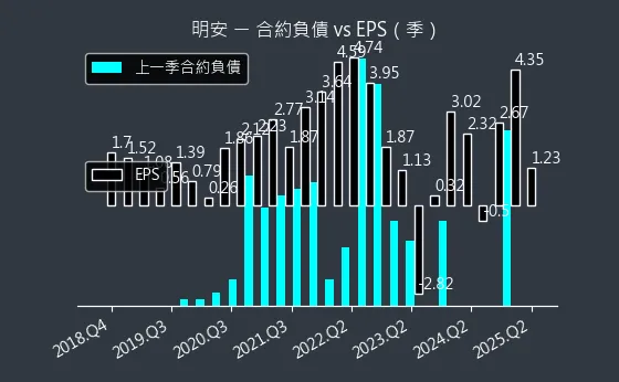 8938 明安 合約負債