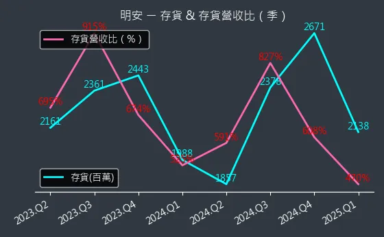 8938 明安 存貨與存貨營收比