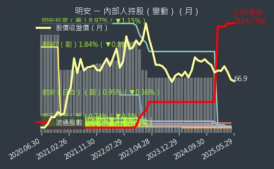 8938 明安 內部人持股（月）