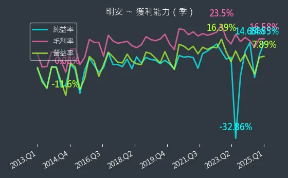 8938 明安 獲利能力