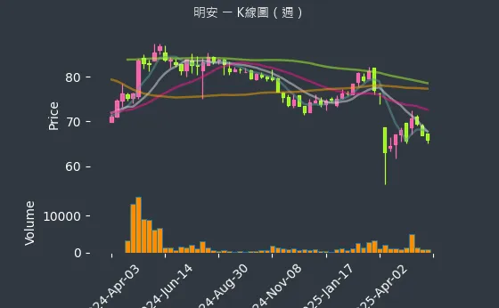 8938 明安 K線圖（週）