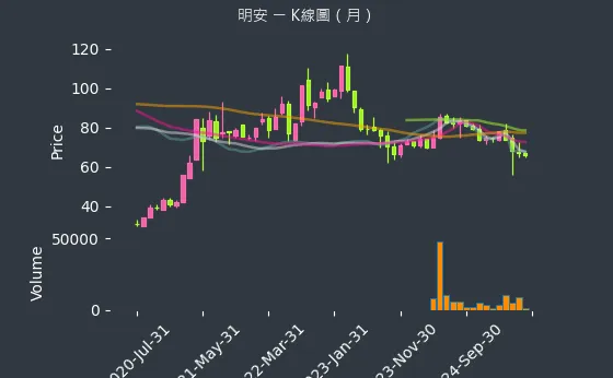 8938 明安 K線圖（月）