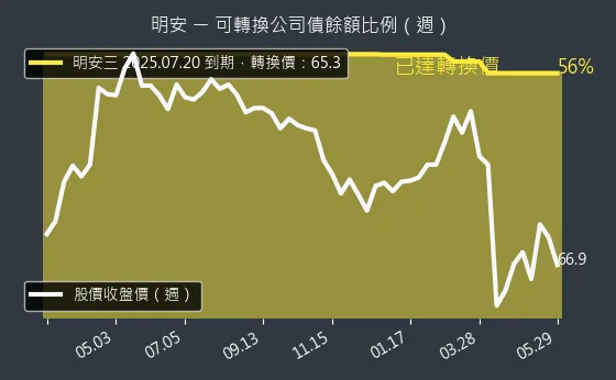 8938 明安 可轉換公司債餘額比例