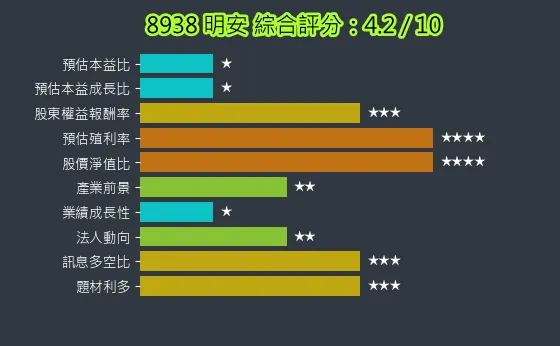 8938 明安 綜合評分