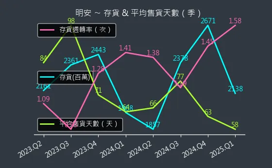 8938 明安 存貨與平均售貨天數