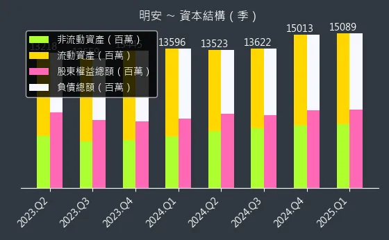 8938 明安 資本結構