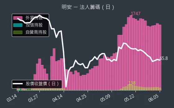 8938 明安 法人籌碼（日）