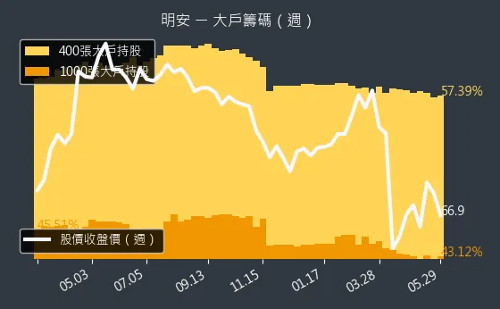 8938 明安 大戶籌碼（週）