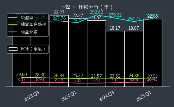 1215 卜蜂 杜邦分析
