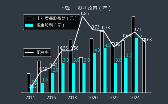 1215 卜蜂 股利政策
