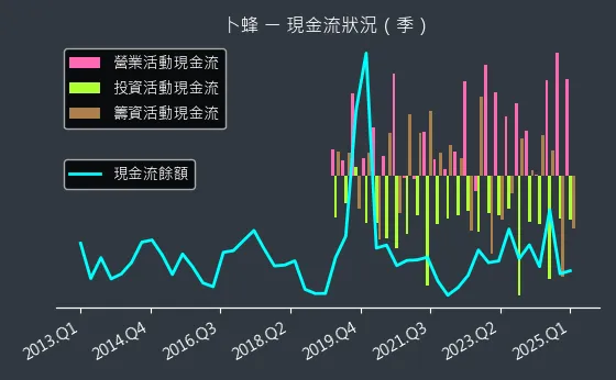 1215 卜蜂 現金流狀況