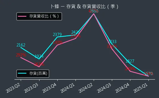 1215 卜蜂 存貨與存貨營收比