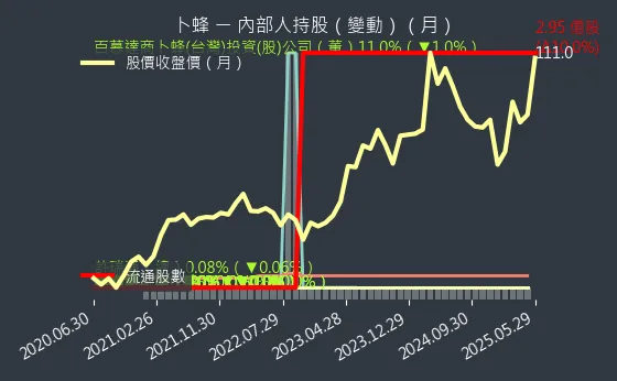 1215 卜蜂 內部人持股（月）