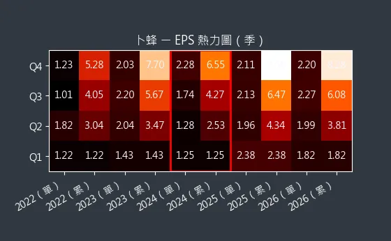 1215 卜蜂 EPS 熱力圖