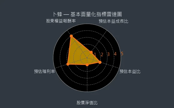 1215 卜蜂 基本面量化指標雷達圖