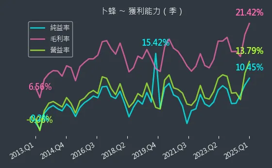 1215 卜蜂 獲利能力