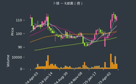 1215 卜蜂 K線圖（週）