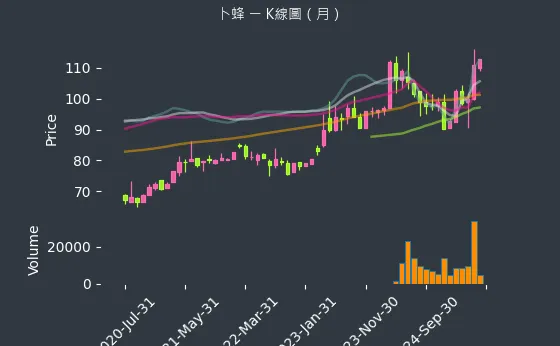 1215 卜蜂 K線圖（月）
