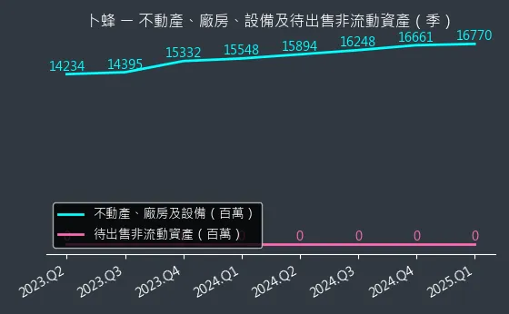 1215 卜蜂 不動產、廠房、設備及待出售非流動資產變化圖